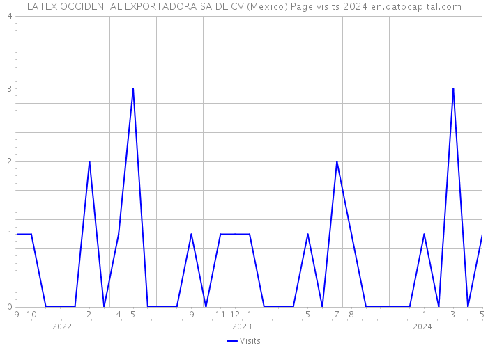 LATEX OCCIDENTAL EXPORTADORA SA DE CV (Mexico) Page visits 2024 