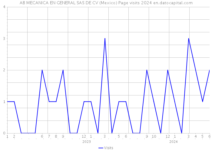 AB MECANICA EN GENERAL SAS DE CV (Mexico) Page visits 2024 