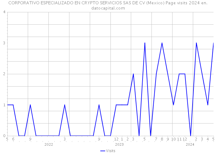 CORPORATIVO ESPECIALIZADO EN CRYPTO SERVICIOS SAS DE CV (Mexico) Page visits 2024 