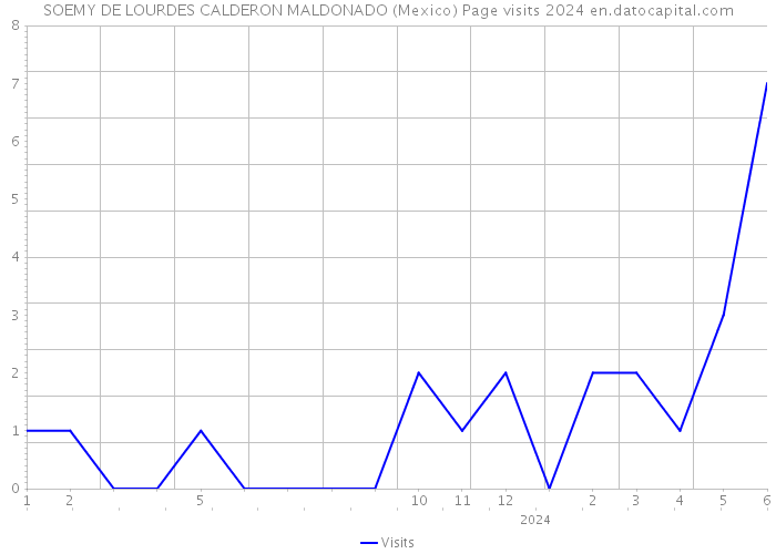 SOEMY DE LOURDES CALDERON MALDONADO (Mexico) Page visits 2024 
