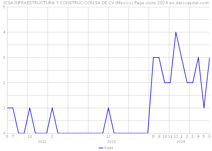 ICSA INFRAESTRUCTURA Y CONSTRUCCION SA DE CV (Mexico) Page visits 2024 