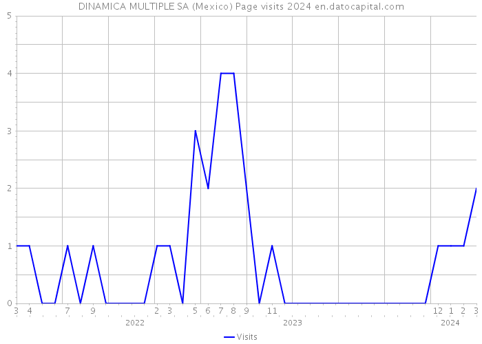 DINAMICA MULTIPLE SA (Mexico) Page visits 2024 
