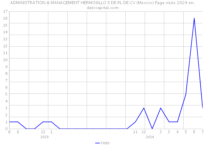 ADMINISTRATION & MANAGEMENT HERMOSILLO S DE RL DE CV (Mexico) Page visits 2024 