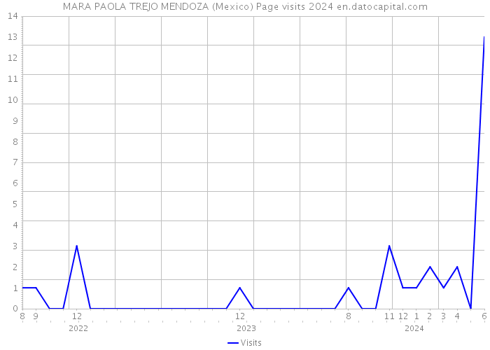 MARA PAOLA TREJO MENDOZA (Mexico) Page visits 2024 