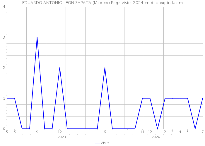 EDUARDO ANTONIO LEON ZAPATA (Mexico) Page visits 2024 