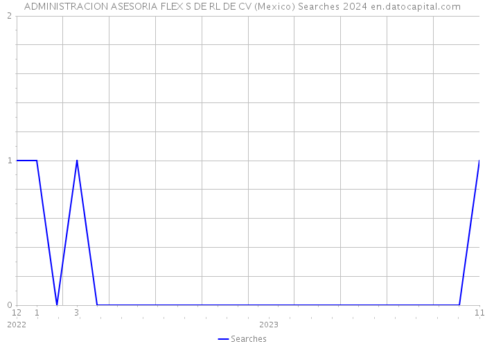ADMINISTRACION ASESORIA FLEX S DE RL DE CV (Mexico) Searches 2024 