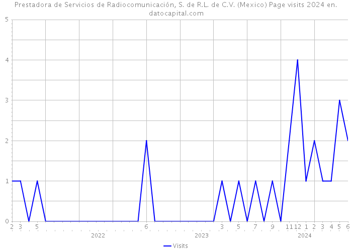 Prestadora de Servicios de Radiocomunicación, S. de R.L. de C.V. (Mexico) Page visits 2024 