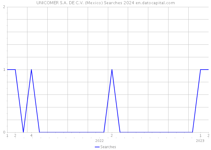 UNICOMER S.A. DE C.V. (Mexico) Searches 2024 