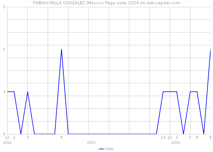 FABIAN MILLA GONZALEZ (Mexico) Page visits 2024 