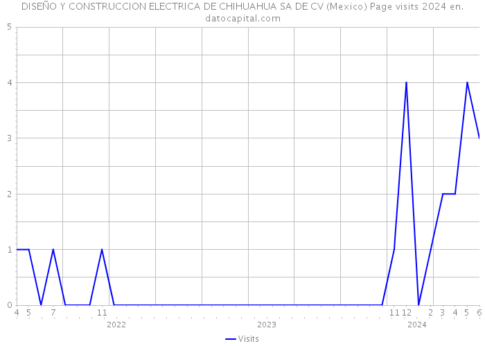 DISEÑO Y CONSTRUCCION ELECTRICA DE CHIHUAHUA SA DE CV (Mexico) Page visits 2024 