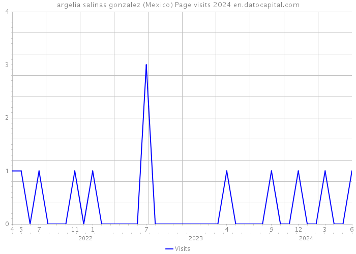 argelia salinas gonzalez (Mexico) Page visits 2024 