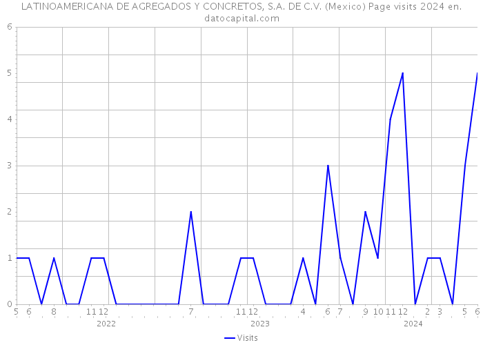 LATINOAMERICANA DE AGREGADOS Y CONCRETOS, S.A. DE C.V. (Mexico) Page visits 2024 