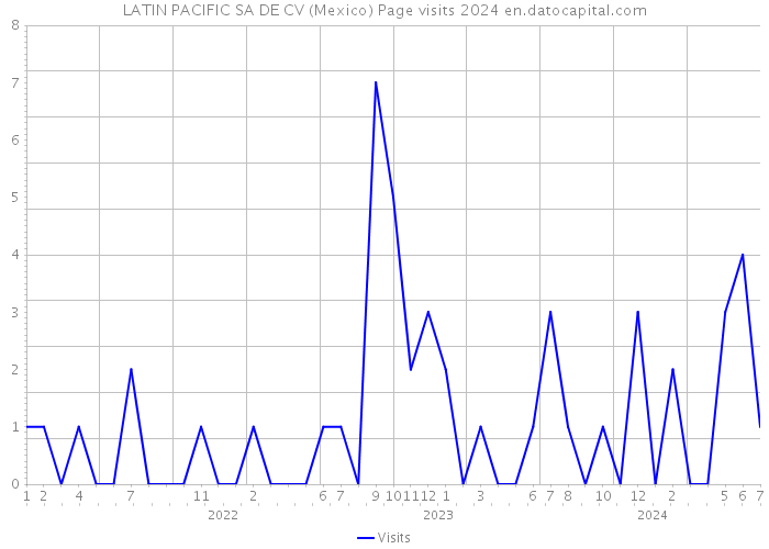 LATIN PACIFIC SA DE CV (Mexico) Page visits 2024 
