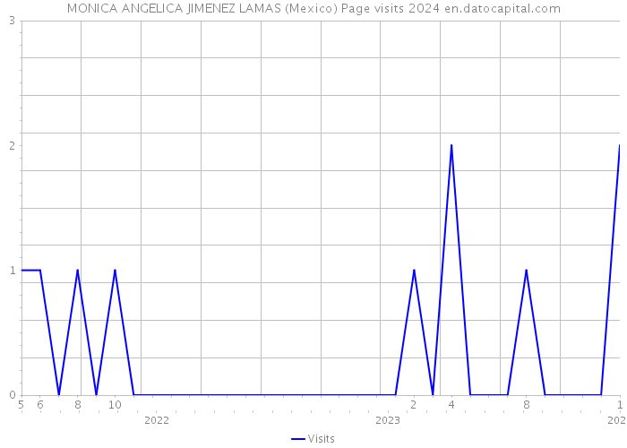 MONICA ANGELICA JIMENEZ LAMAS (Mexico) Page visits 2024 