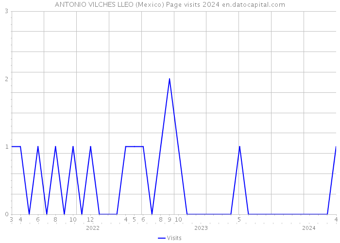 ANTONIO VILCHES LLEO (Mexico) Page visits 2024 