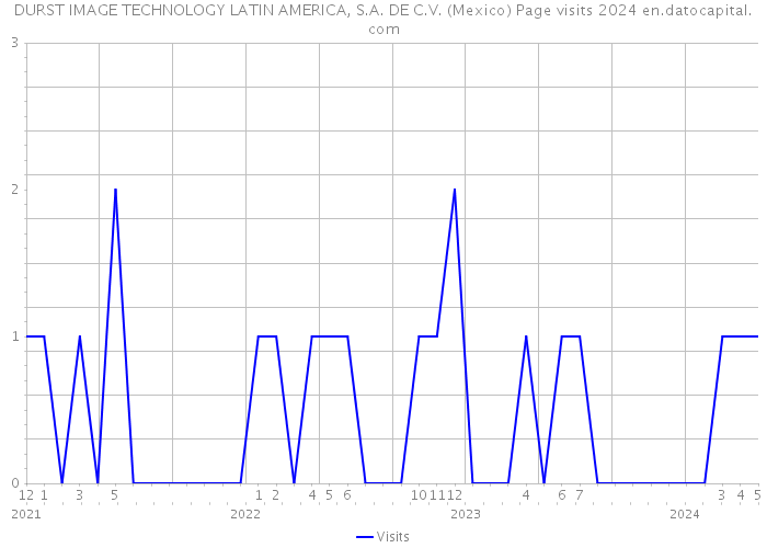 DURST IMAGE TECHNOLOGY LATIN AMERICA, S.A. DE C.V. (Mexico) Page visits 2024 