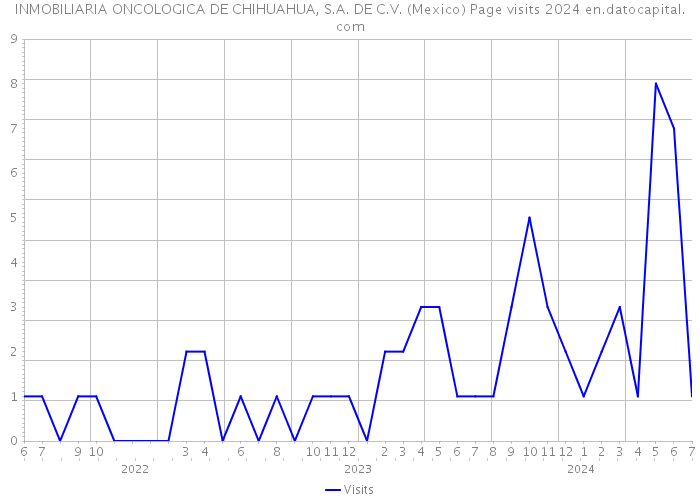 INMOBILIARIA ONCOLOGICA DE CHIHUAHUA, S.A. DE C.V. (Mexico) Page visits 2024 