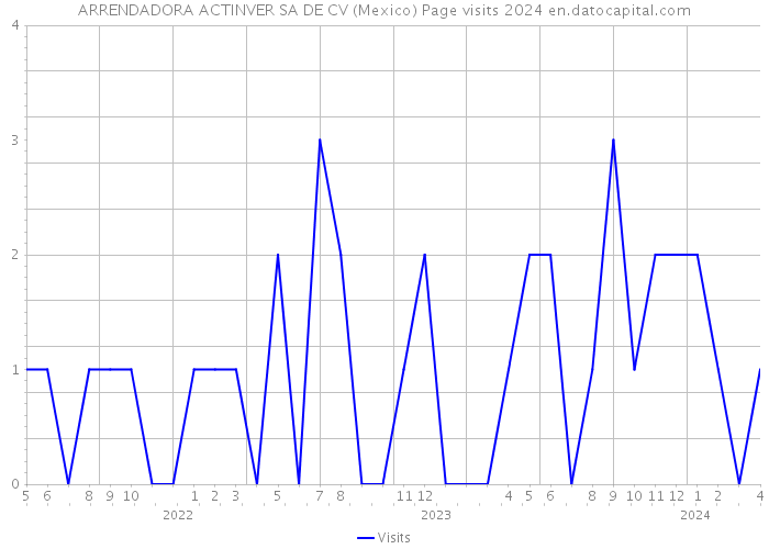 ARRENDADORA ACTINVER SA DE CV (Mexico) Page visits 2024 