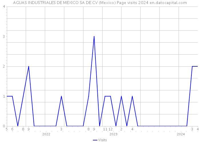 AGUAS INDUSTRIALES DE MEXICO SA DE CV (Mexico) Page visits 2024 