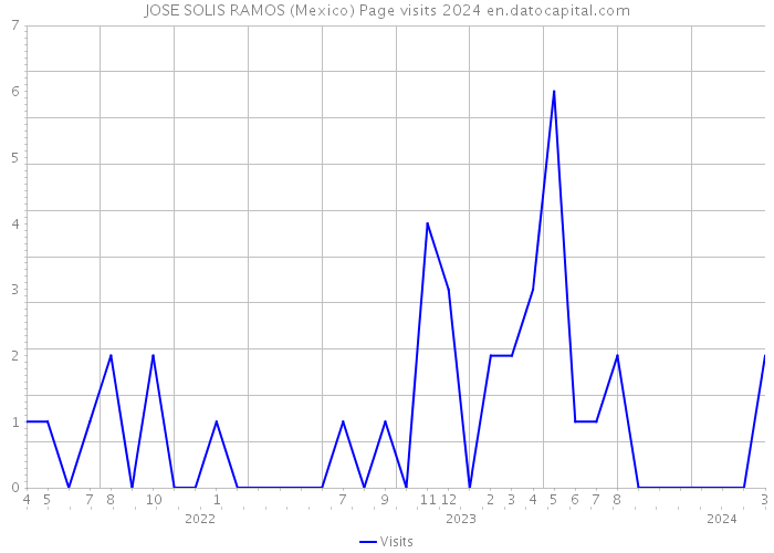 JOSE SOLIS RAMOS (Mexico) Page visits 2024 