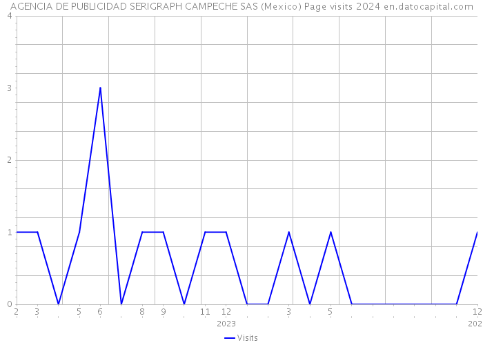 AGENCIA DE PUBLICIDAD SERIGRAPH CAMPECHE SAS (Mexico) Page visits 2024 