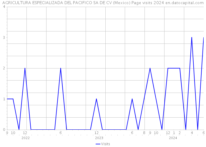 AGRICULTURA ESPECIALIZADA DEL PACIFICO SA DE CV (Mexico) Page visits 2024 