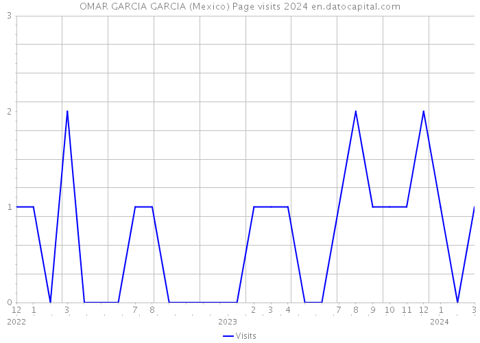 OMAR GARCIA GARCIA (Mexico) Page visits 2024 