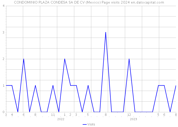CONDOMINIO PLAZA CONDESA SA DE CV (Mexico) Page visits 2024 
