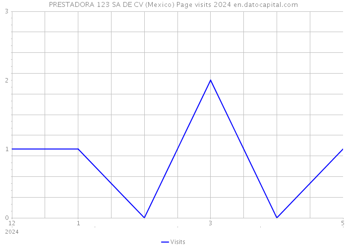 PRESTADORA 123 SA DE CV (Mexico) Page visits 2024 