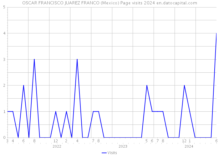 OSCAR FRANCISCO JUAREZ FRANCO (Mexico) Page visits 2024 