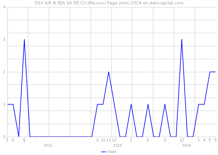 DSV AIR & SEA SA DE CV (Mexico) Page visits 2024 