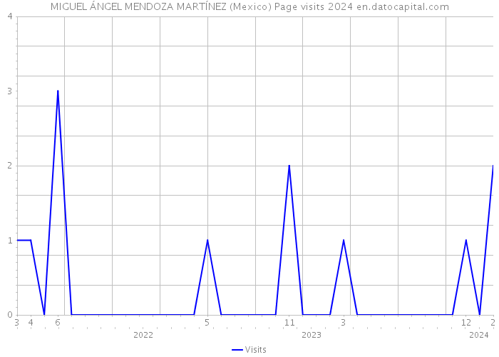 MIGUEL ÁNGEL MENDOZA MARTÍNEZ (Mexico) Page visits 2024 
