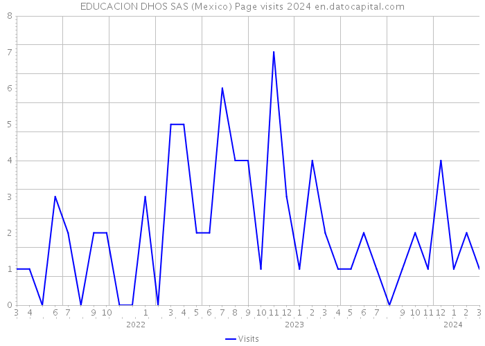 EDUCACION DHOS SAS (Mexico) Page visits 2024 