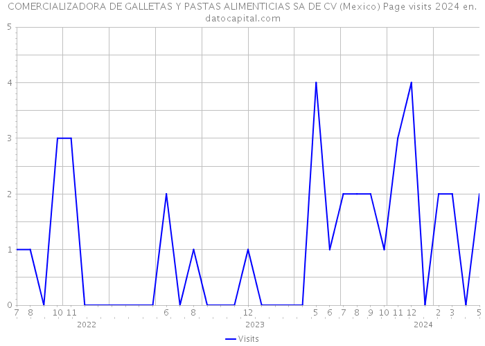 COMERCIALIZADORA DE GALLETAS Y PASTAS ALIMENTICIAS SA DE CV (Mexico) Page visits 2024 