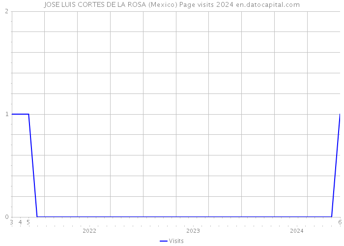 JOSE LUIS CORTES DE LA ROSA (Mexico) Page visits 2024 