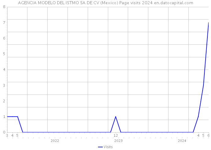 AGENCIA MODELO DEL ISTMO SA DE CV (Mexico) Page visits 2024 