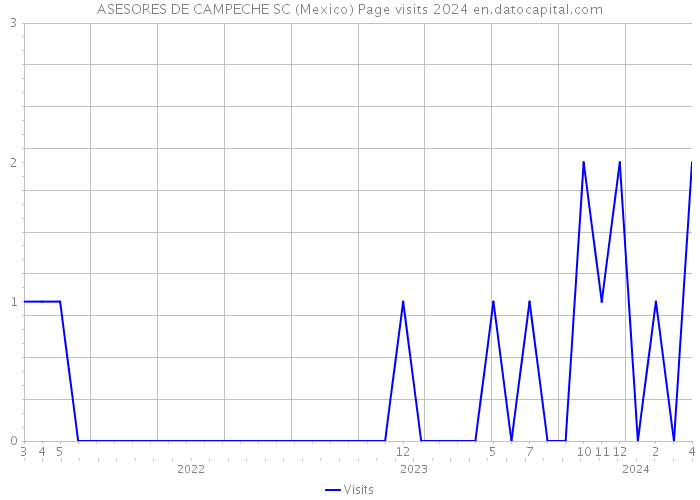 ASESORES DE CAMPECHE SC (Mexico) Page visits 2024 