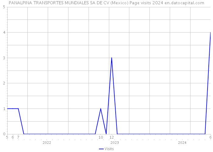 PANALPINA TRANSPORTES MUNDIALES SA DE CV (Mexico) Page visits 2024 