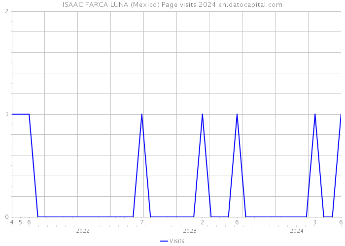 ISAAC FARCA LUNA (Mexico) Page visits 2024 