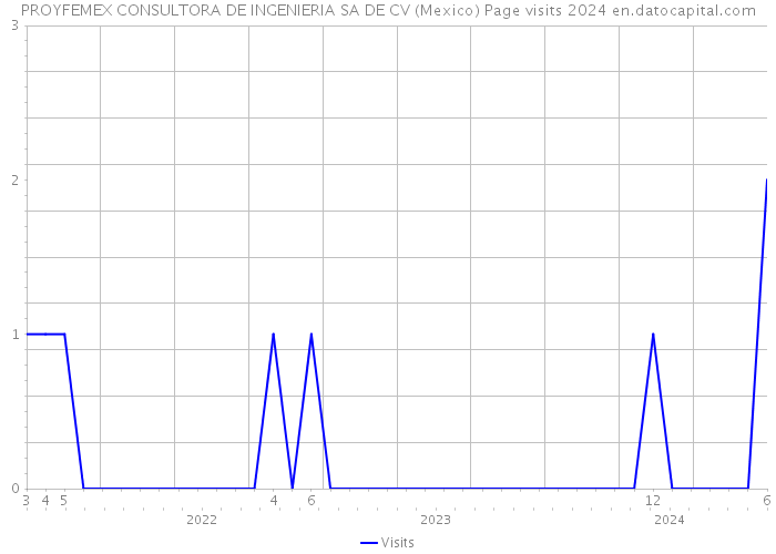 PROYFEMEX CONSULTORA DE INGENIERIA SA DE CV (Mexico) Page visits 2024 