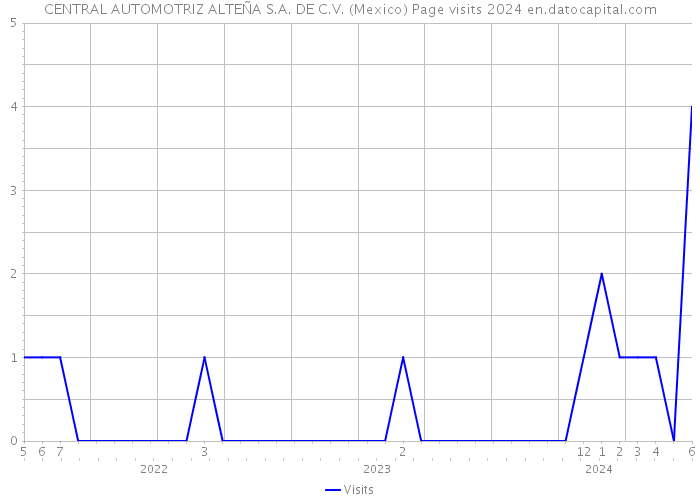 CENTRAL AUTOMOTRIZ ALTEÑA S.A. DE C.V. (Mexico) Page visits 2024 