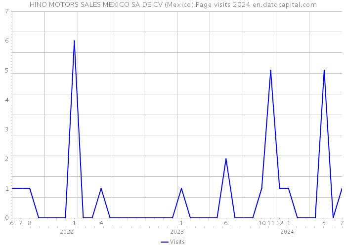 HINO MOTORS SALES MEXICO SA DE CV (Mexico) Page visits 2024 