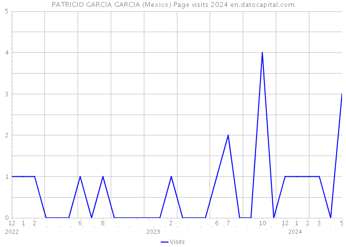 PATRICIO GARCIA GARCIA (Mexico) Page visits 2024 