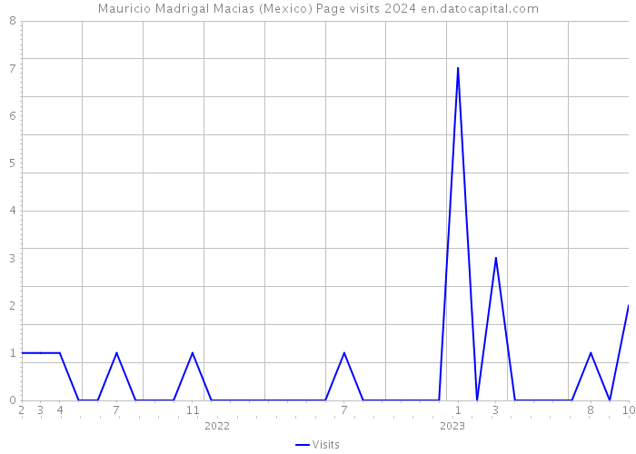 Mauricio Madrigal Macias (Mexico) Page visits 2024 