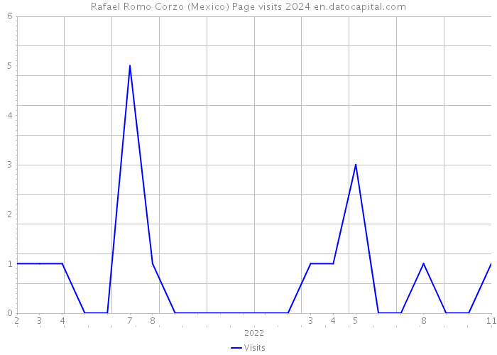 Rafael Romo Corzo (Mexico) Page visits 2024 