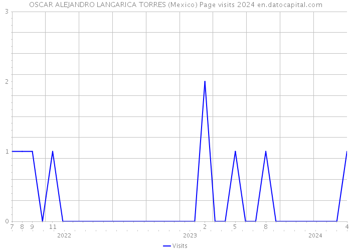 OSCAR ALEJANDRO LANGARICA TORRES (Mexico) Page visits 2024 