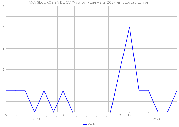 AXA SEGUROS SA DE CV (Mexico) Page visits 2024 