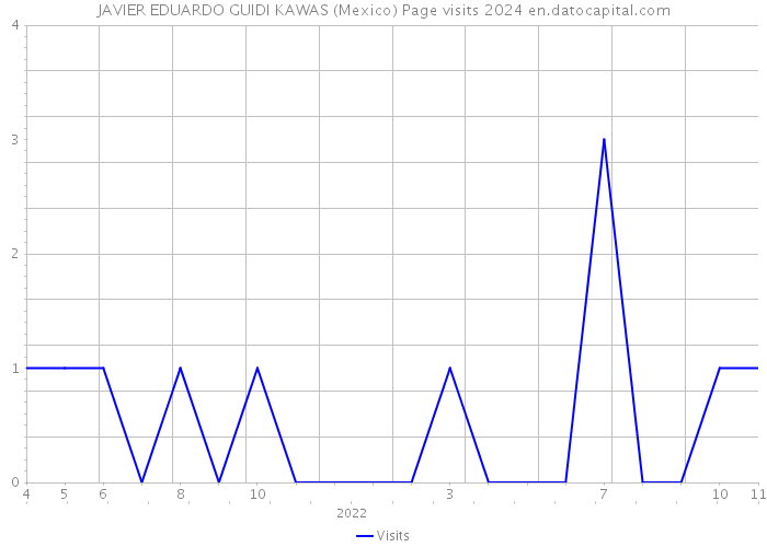 JAVIER EDUARDO GUIDI KAWAS (Mexico) Page visits 2024 