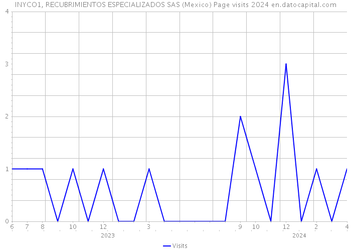 INYCO1, RECUBRIMIENTOS ESPECIALIZADOS SAS (Mexico) Page visits 2024 