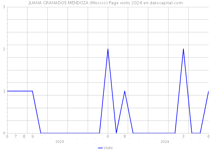 JUANA GRANADOS MENDOZA (Mexico) Page visits 2024 